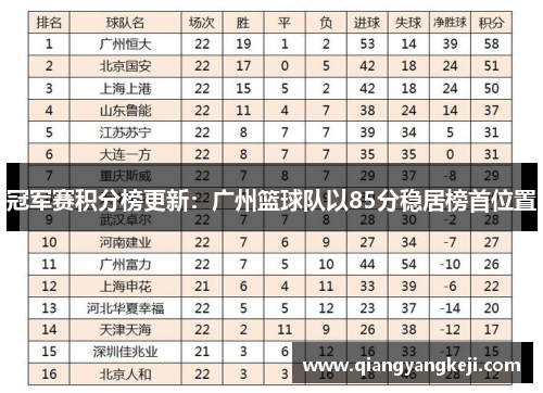 冠军赛积分榜更新：广州篮球队以85分稳居榜首位置